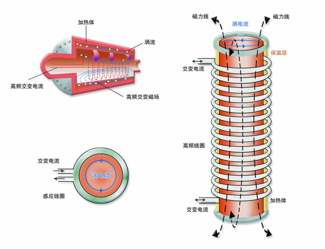 變頻電磁電蒸汽發(fā)生器原理