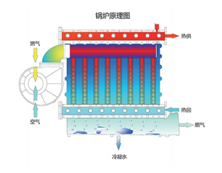 冷凝模塊鍋爐原理